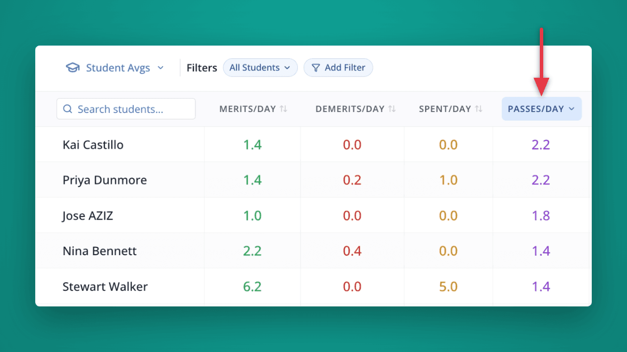 See average passes/day on your Scoreboard in LiveSchool