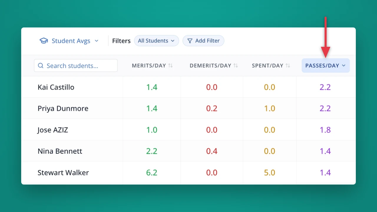 See average passes/day on your Scoreboard in LiveSchool