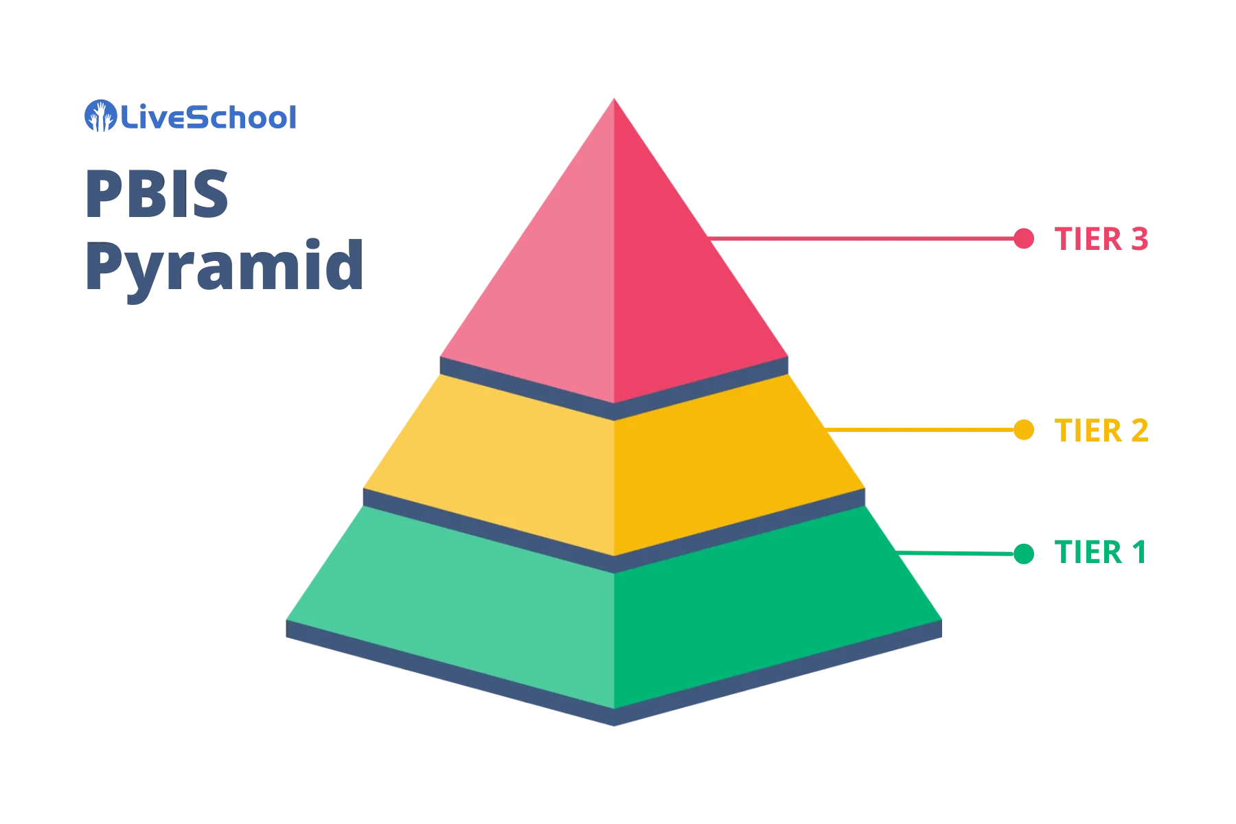 The PBIS pyramid showing three tiers of behavior support, from universal to intensive interventions.